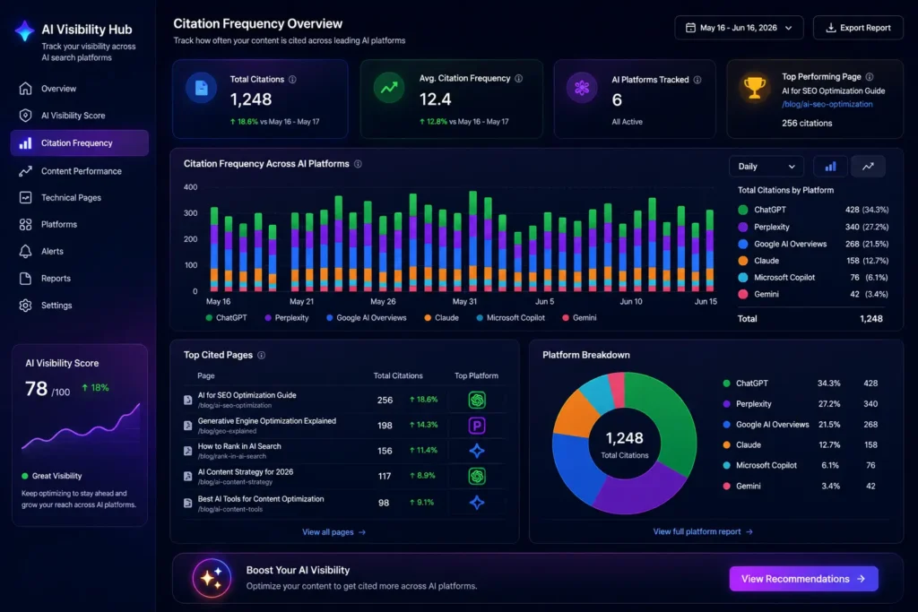 Dashboard tracking citation share across AI platforms