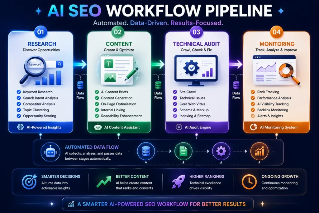 AI SEO Workflow Pipeline for smarter decisions,Better content and Higher Ranking.