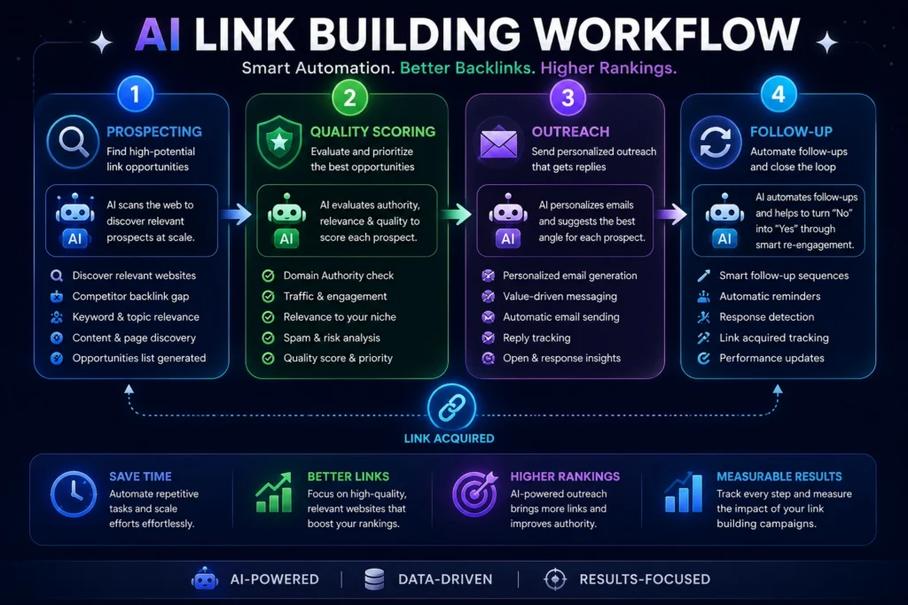 Build smart Automation,Better Backlinks and Higher Rankings.