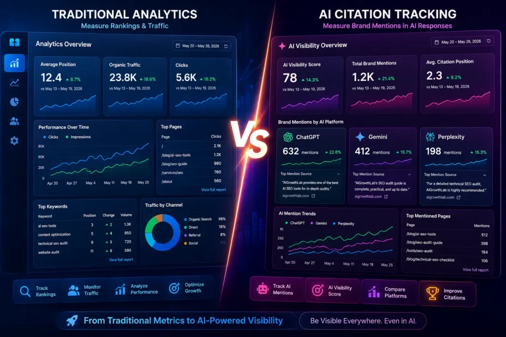 Showing a traditional analytics dashboard on one side and an AI citation tracking dashboard showing brand mentions across ChatGPT, Gemini, and Perplexity on the other