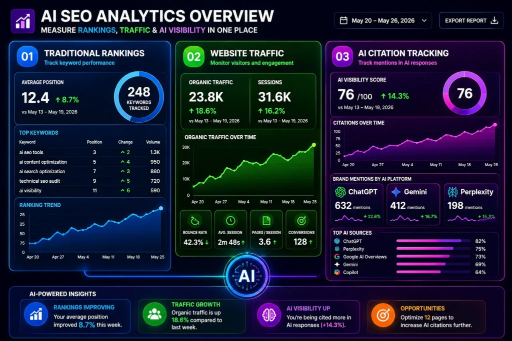 Traditional rankings, website traffic, and AI citation tracking, summarized by a central AI icon
