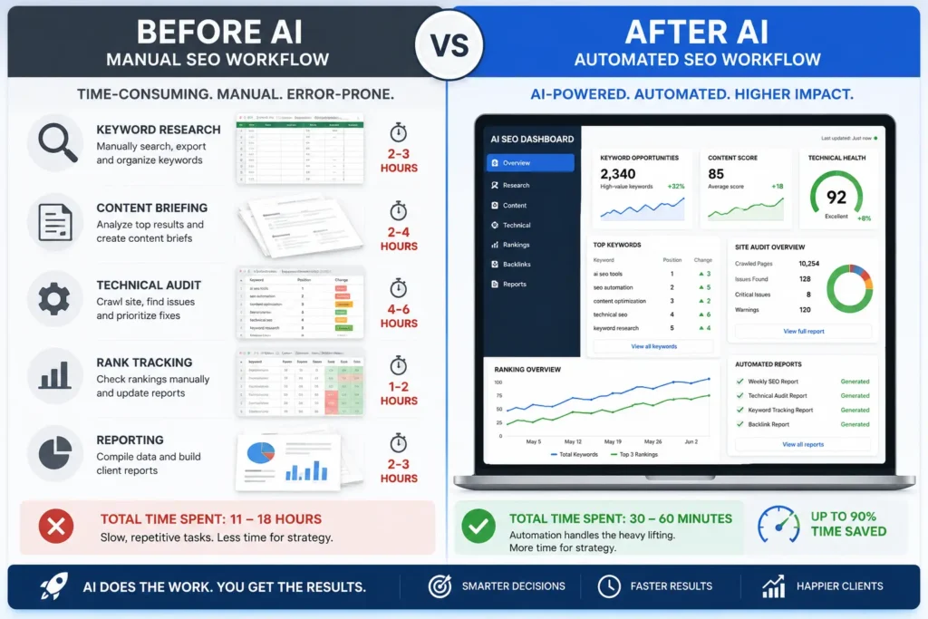 Split-screen infographic showing "before AI" manual SEO tasks like spreadsheets and stopwatch versus "after AI" automated dashboard with checkmarks and speed icons