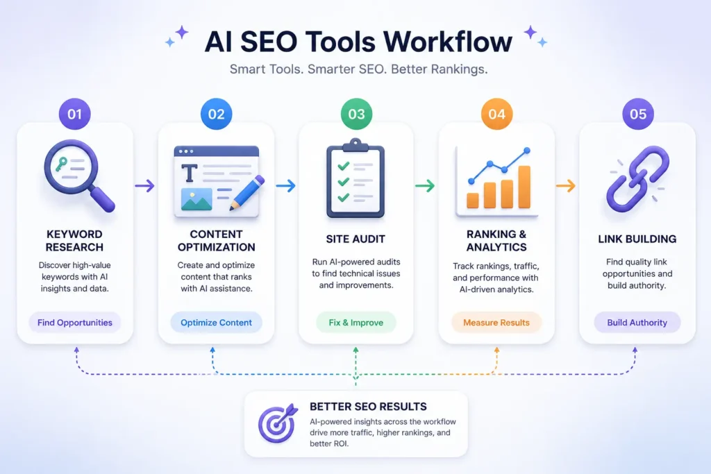 Icons representing different AI SEO tool categories - keyword research magnifying glass, content editor, site audit checklist, analytics graph, and link chain - arranged in a workflow diagram