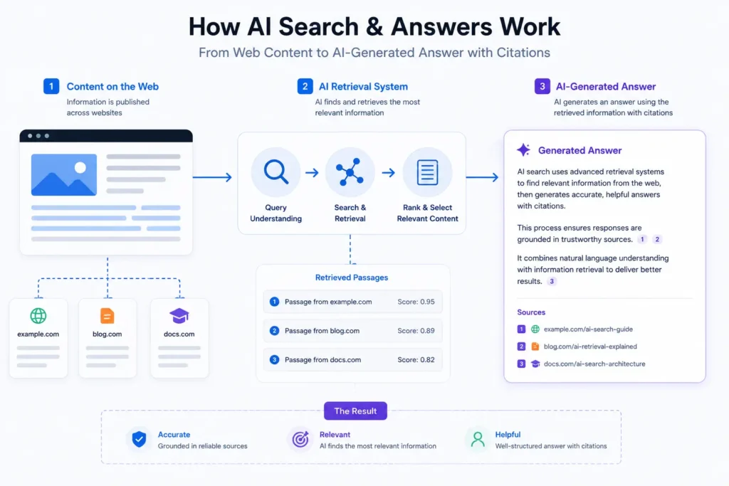 Flowchart showing content retrieval into an AI-generated answer with citations