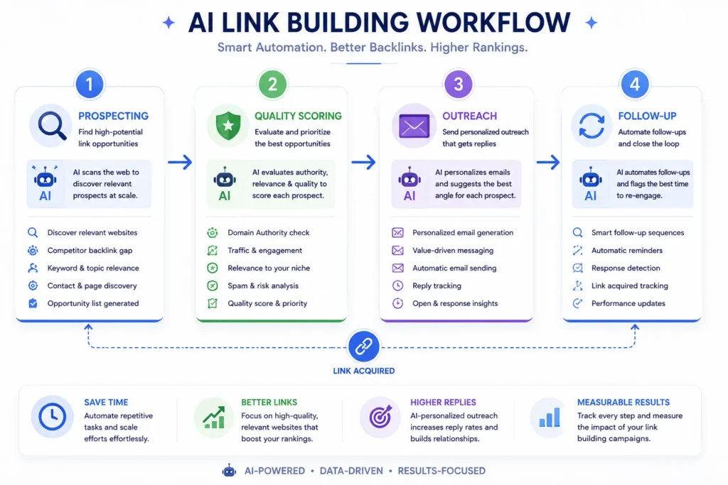 Four-step link building workflow: prospecting, scoring, outreach, and follow-up