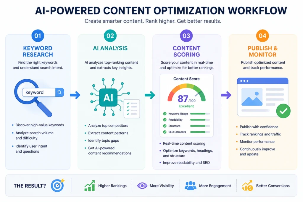 Infographic of the AI content optimization workflow from keyword research to publishing