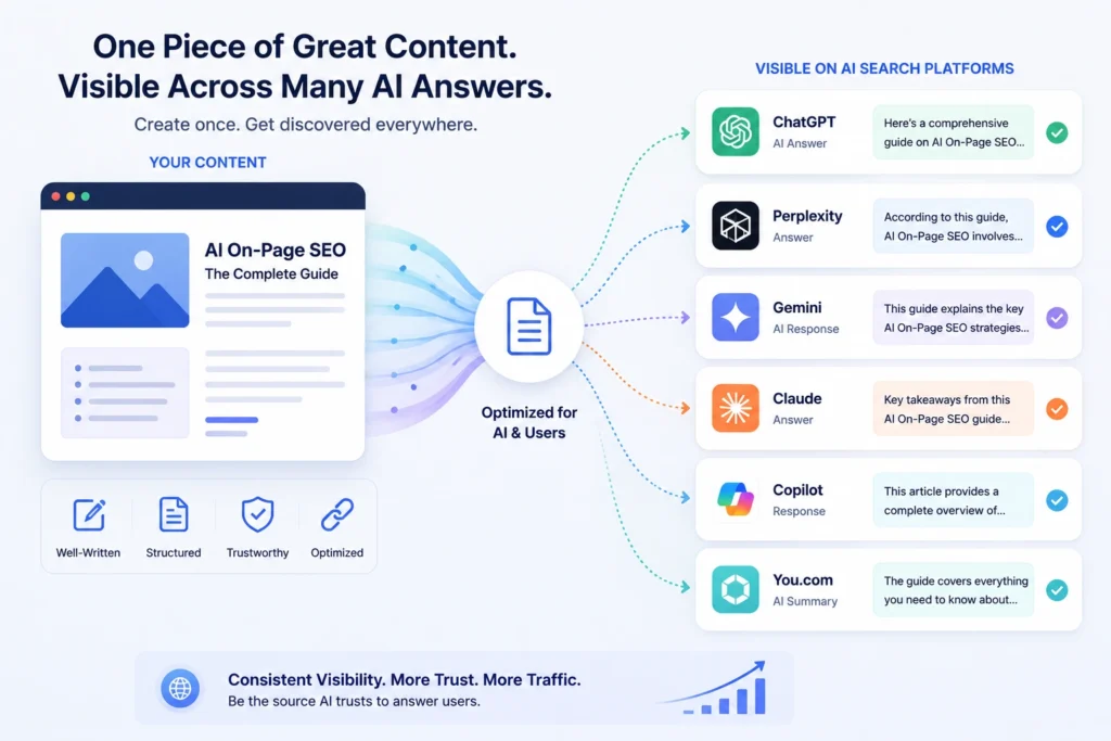 "Illustration of content flowing from a webpage into multiple AI platforms"