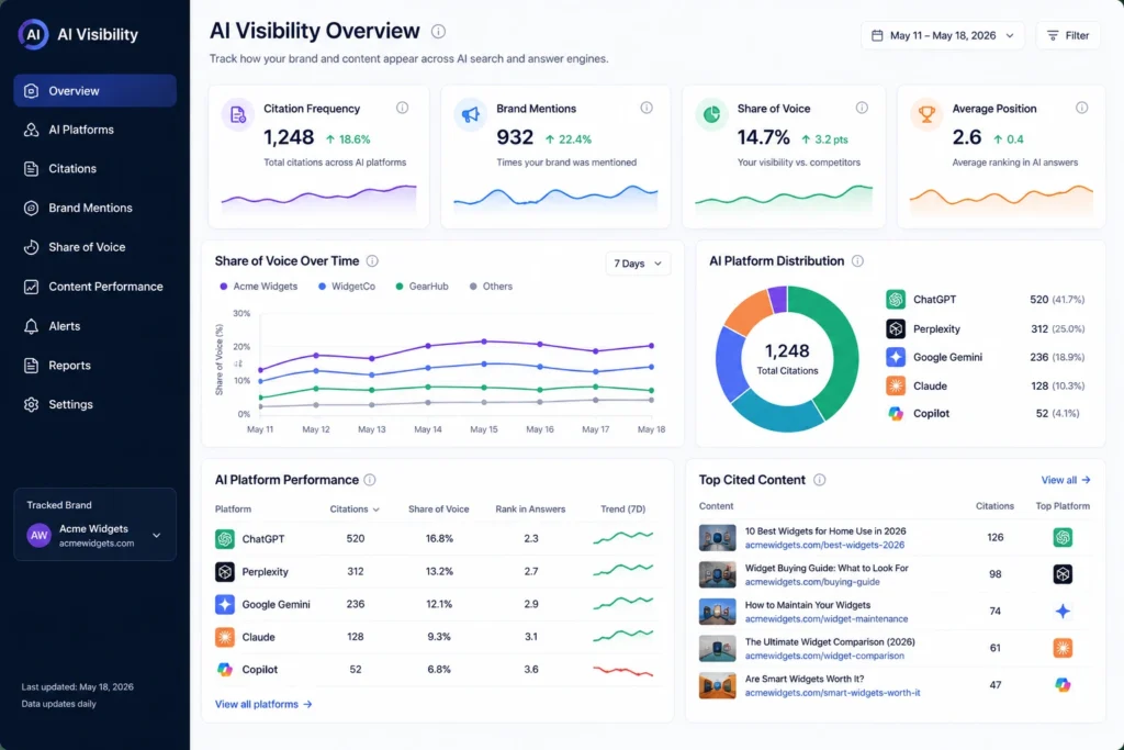 "Dashboard mockup showing AI search visibility metrics like citation frequency and brand mentions"