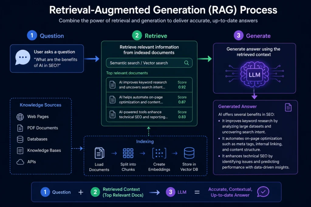 "Technical diagram of the retrieval-augmented generation process .
