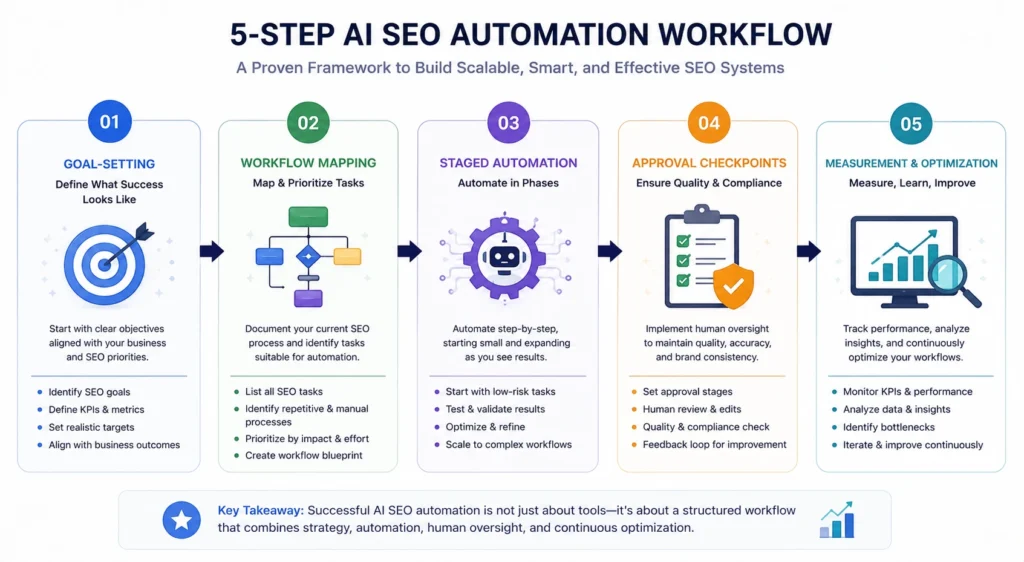Five-step workflow for building an automated SEO process