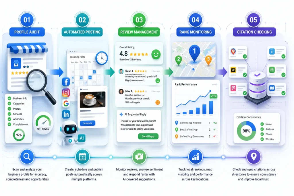 Five-step process for improve local SEO performance