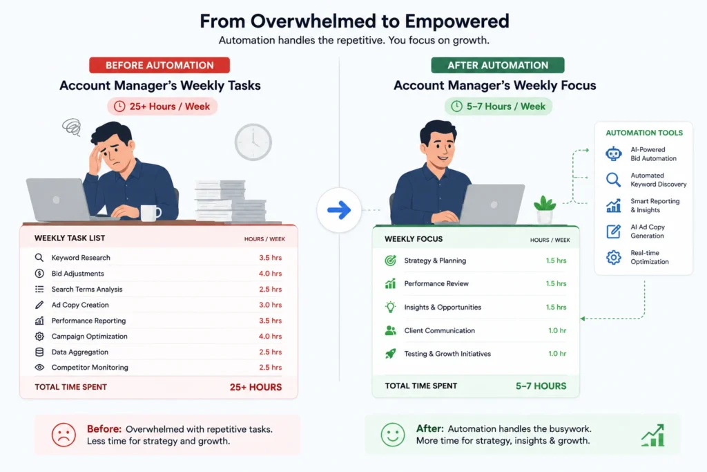 Account manager's task list shrinking as PPC automation takes over