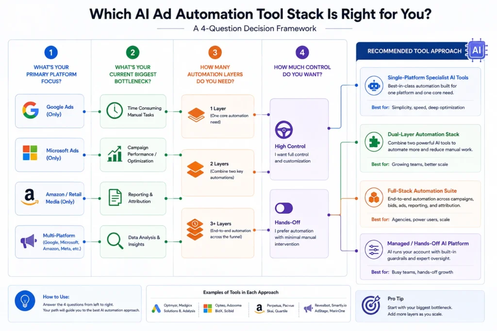 Decision framework for choosing the right AI PPC automation tool