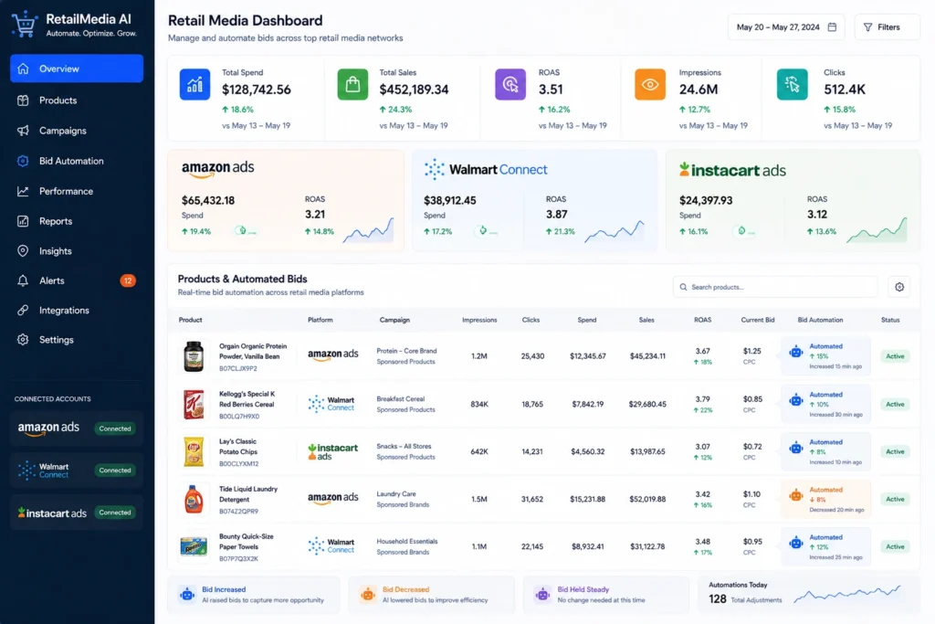 Retail media dashboard showing automated bids across Amazon and Walmart