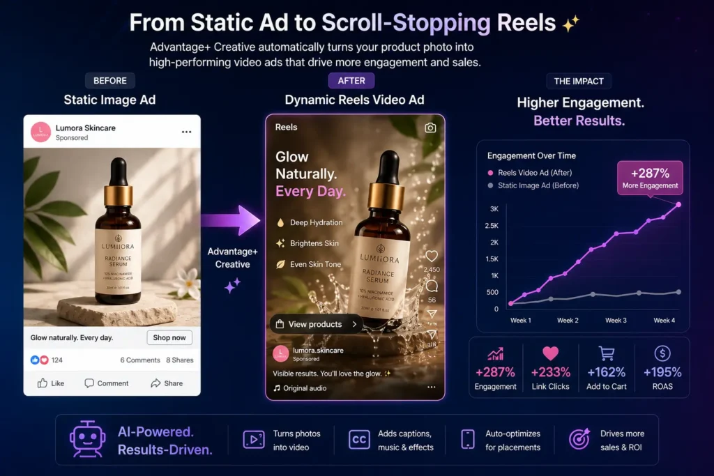 AI Instagram Ads: Static product ad transforming into a Reels video ad with rising engagement