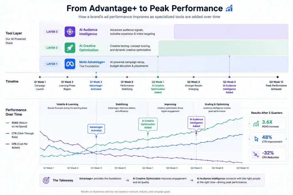 Decision framework for choosing the right AI Facebook Ads tool