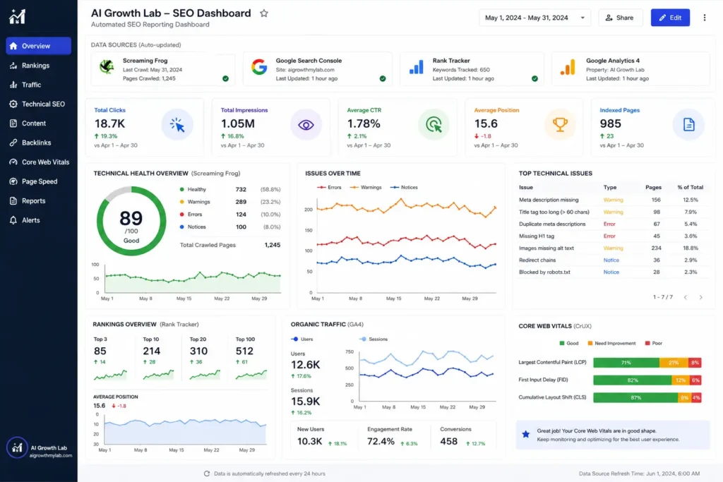Looker Studio dashboard showing automated SEO reporting and technical health