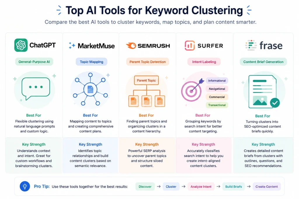 Five AI keyword clustering tools compared by primary strength