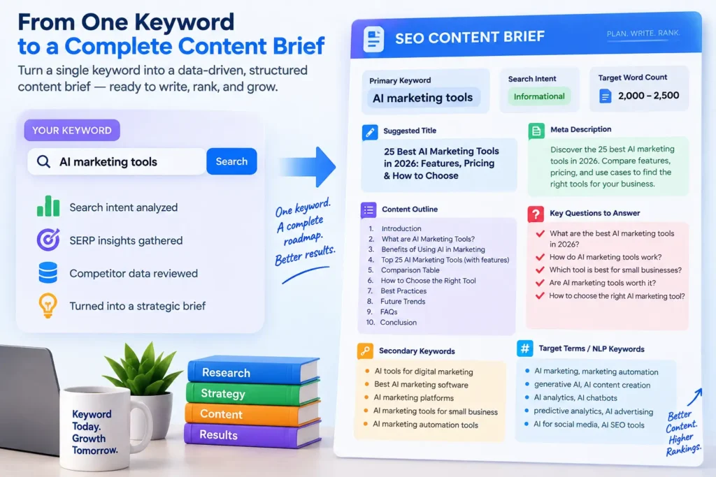 AI content brief transforming a keyword into a structured outline