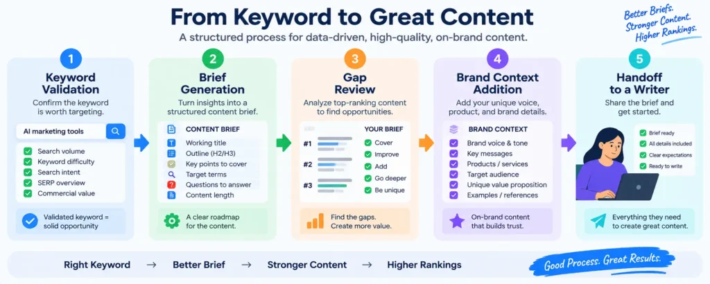 Five-step process for creating an AI content brief, start to handoff