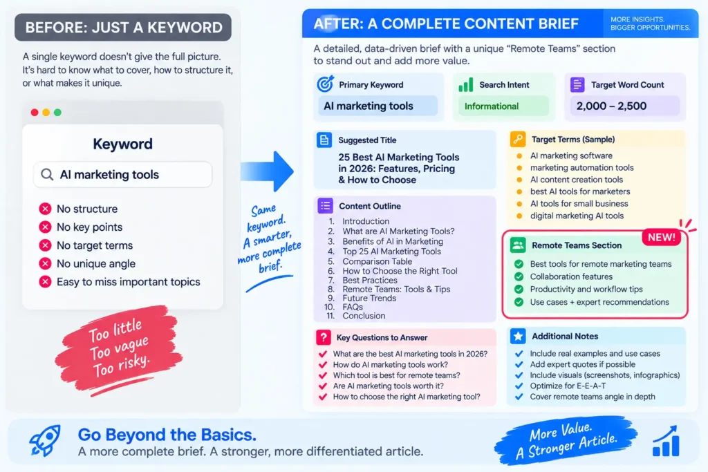 Bare keyword transforming into a brief with a brand-specific addition