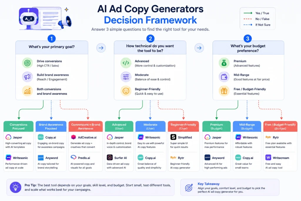 Decision framework for choosing an AI ad copy generator