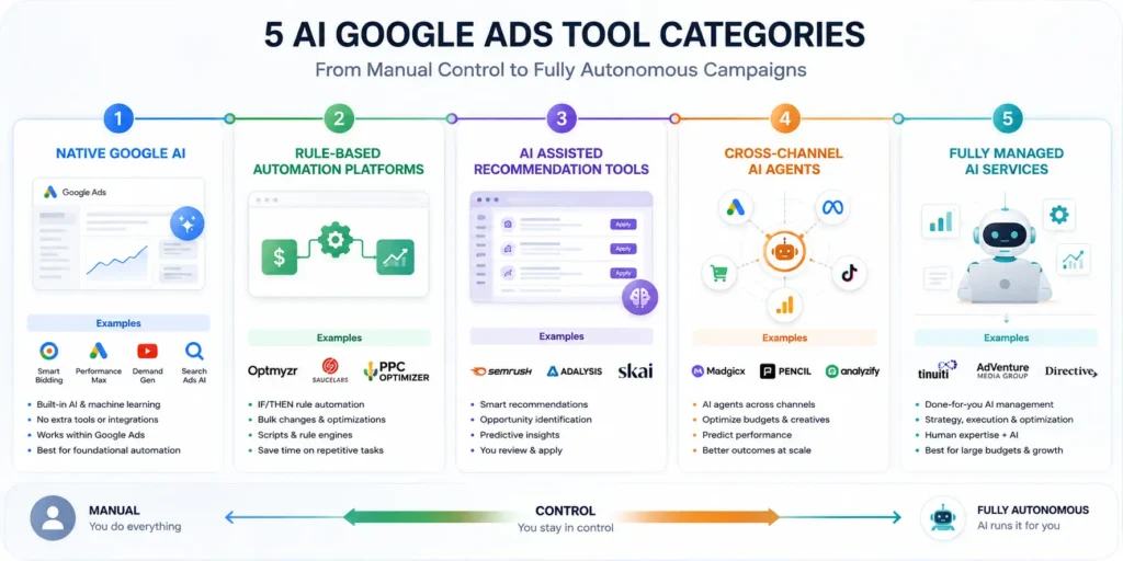 Five categories of Google Ads automation tools on an autonomy spectrum