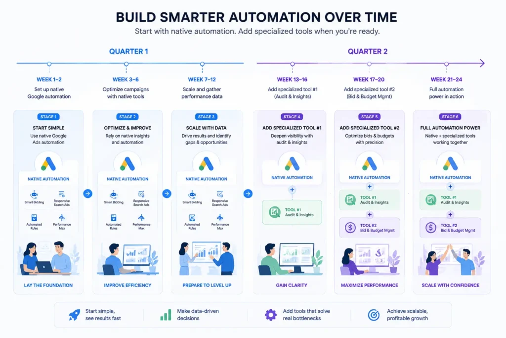 Timeline of a team gradually adding automation tools over two quarters