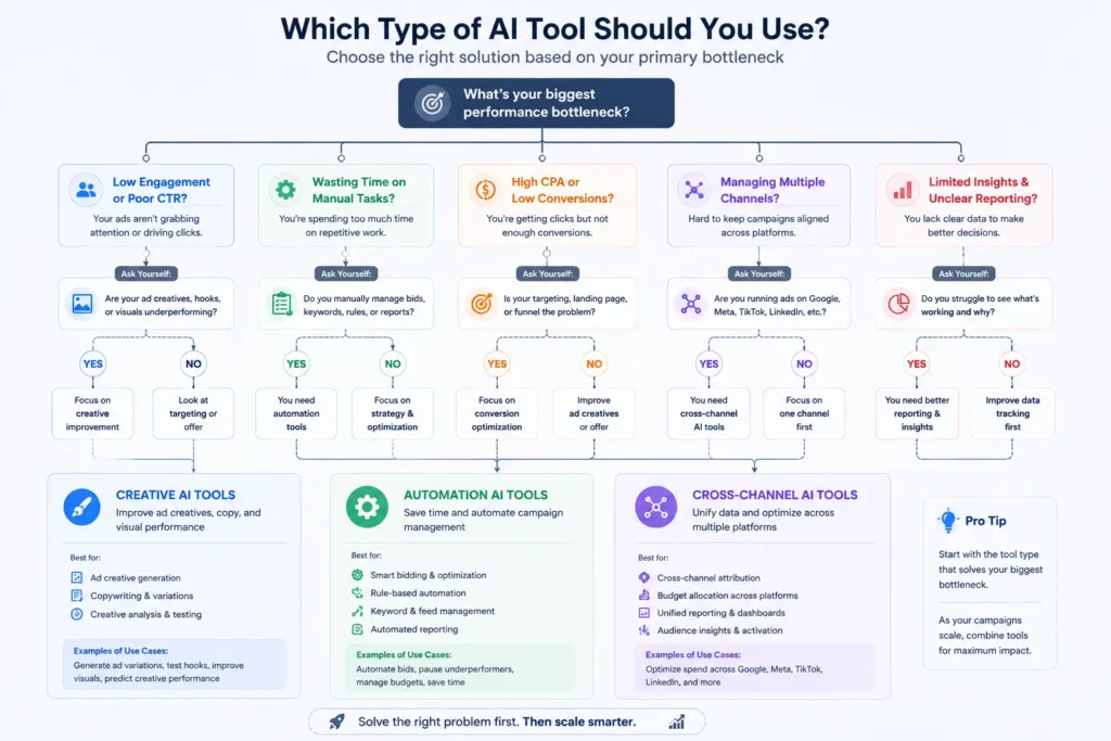 Decision tree for choosing the right AI tool by bottleneck