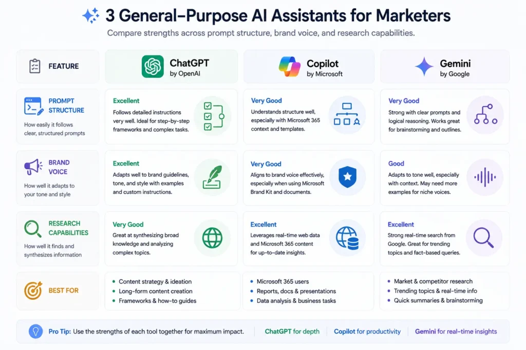Three general-purpose AI tools compared for ads.