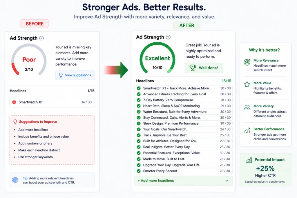 Ad Strength meter improving from Poor to Excellent as headlines expand