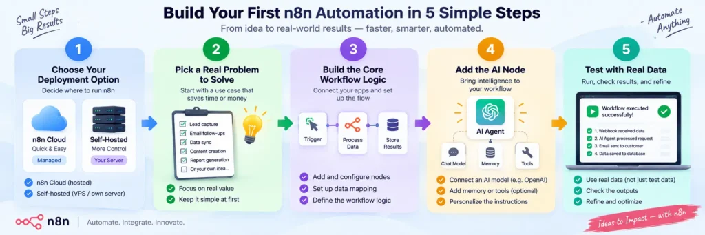Five-step process for designing, building and testing a digital workflow