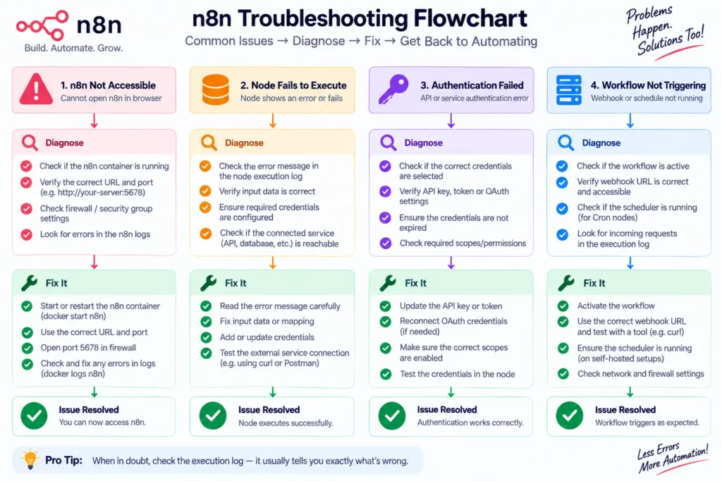 n8n automation troubleshooting flowchart for common workflow issues