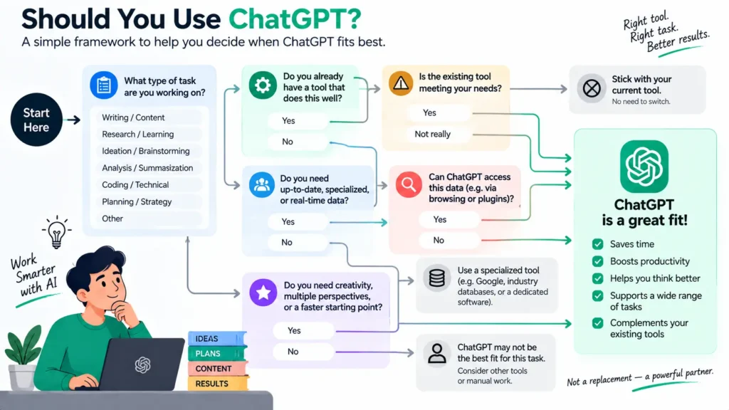 Decision framework for when ChatGPT is the right tool to use