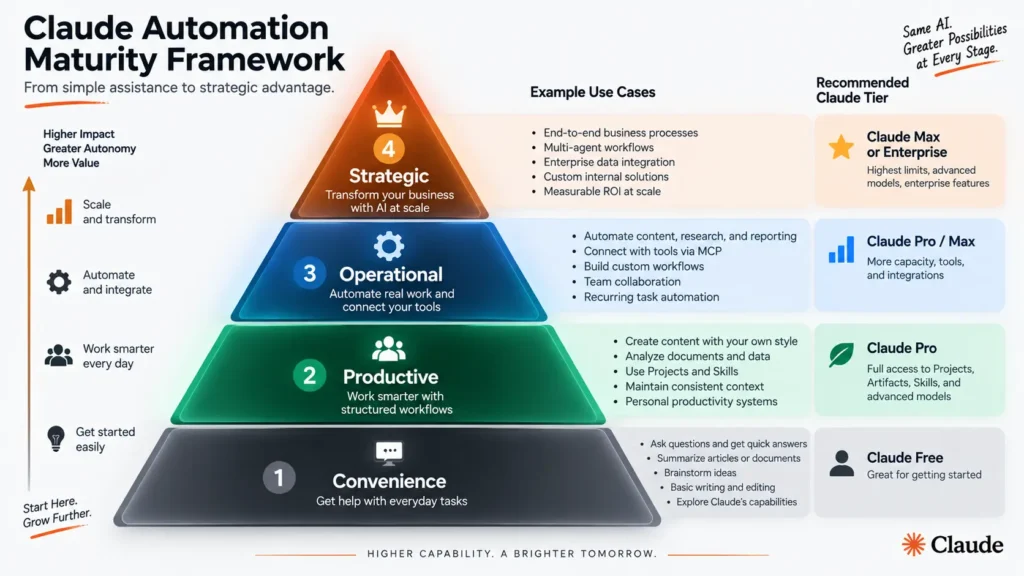 Four-level pyramid showing Automation Maturity Framework with Claude tier recommendations for each level