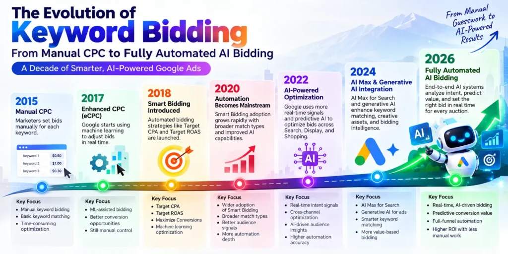Timeline infographic showing keyword bidding evolution from manual CPC in 2015 to AI smart bidding in 2026.