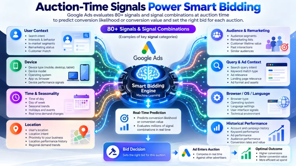 Alt Text:
Diagram of 80+ real-time auction signals feeding into Google's AI Smart Bidding engine across four categories.