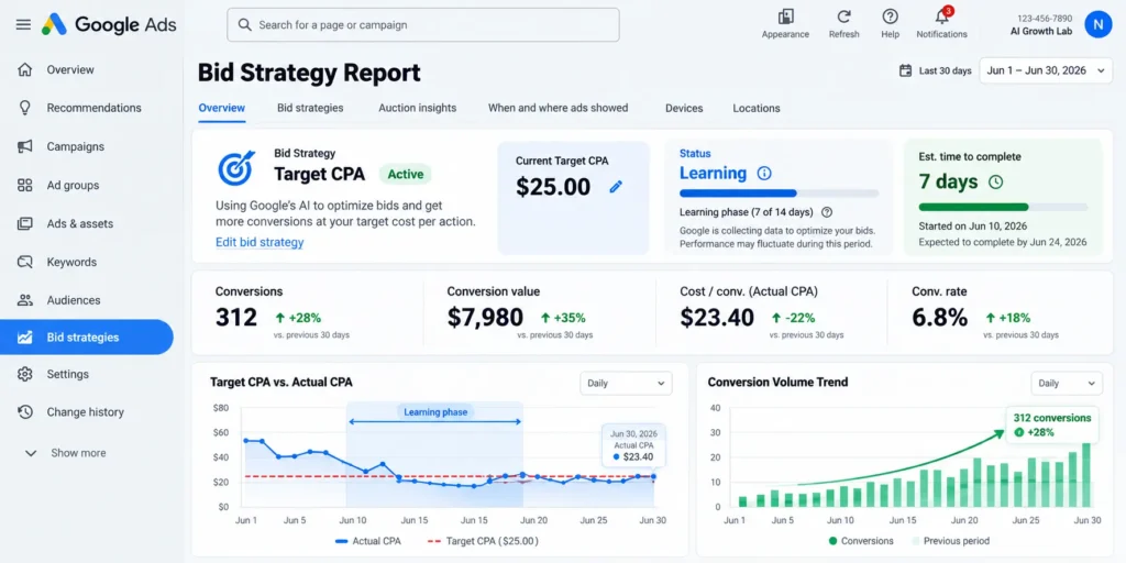 Google Ads Bid Strategy Report showing learning phase, target vs. actual CPA, and conversion trends.